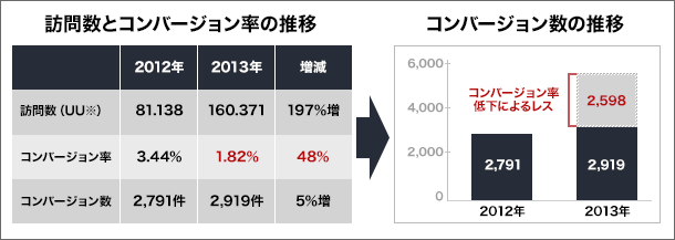 コンバージョンロスについて
