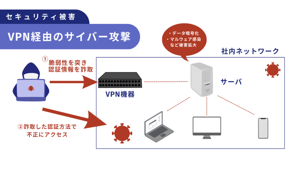 VPN経由のサイバー攻撃