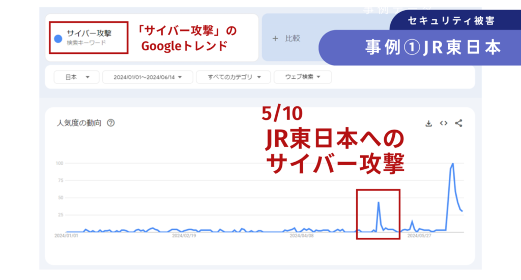 Googleトレンドを参照してJR東日本へのサイバー攻撃が話題になっていることを示す