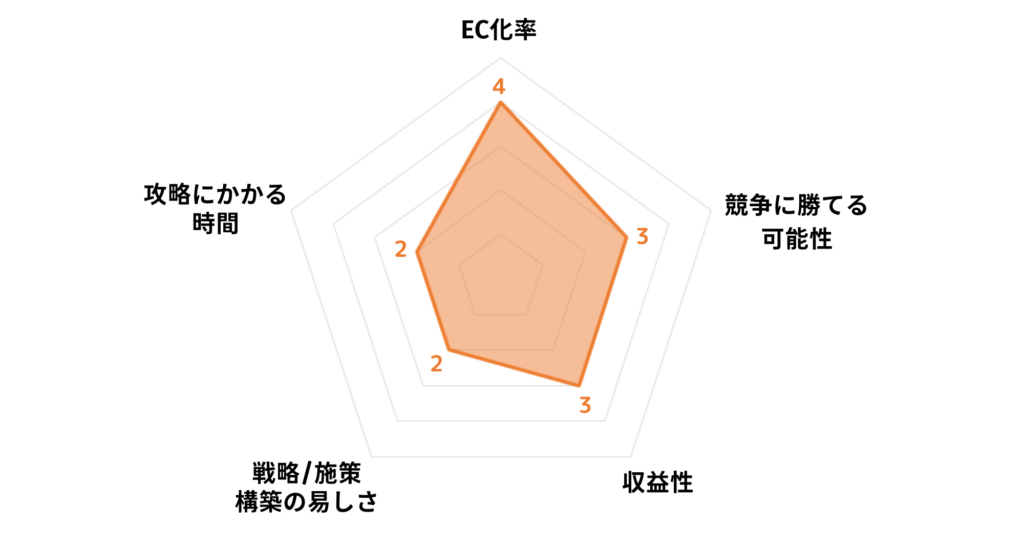 EC攻略チャート