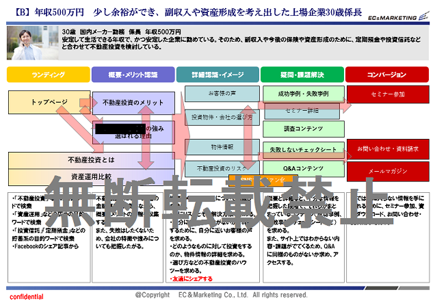 コンバージョンシナリオ不動産投資業界例