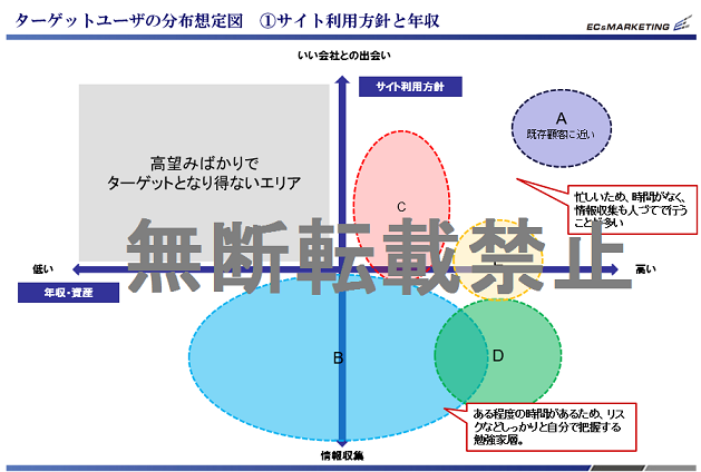ペルソナ分布と優先順位のポジショニングマップ