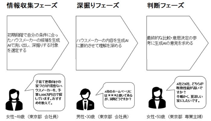 情報収集フェーズ・深掘りフェーズ・判断フェーズにおけるユーザーの生成AI活用