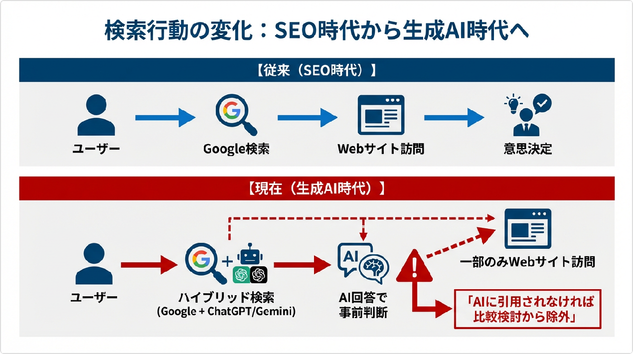 検索行動の変化：SEO時代から生成AI時代へ