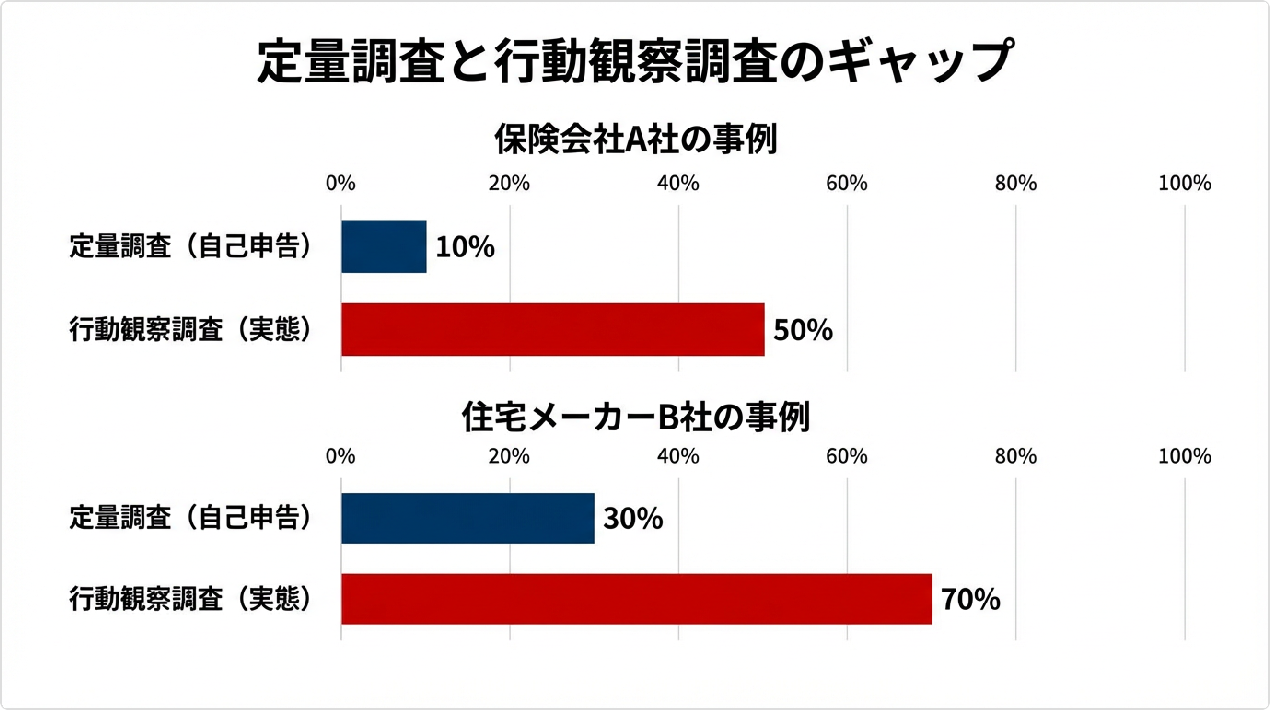 定量調査と行動観察調査のギャップ（実際の調査事例より）