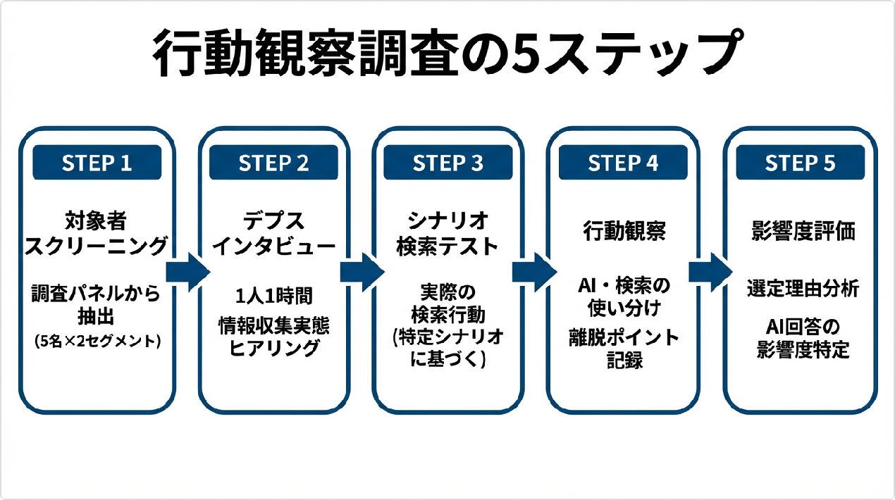 行動観察調査の5ステップ