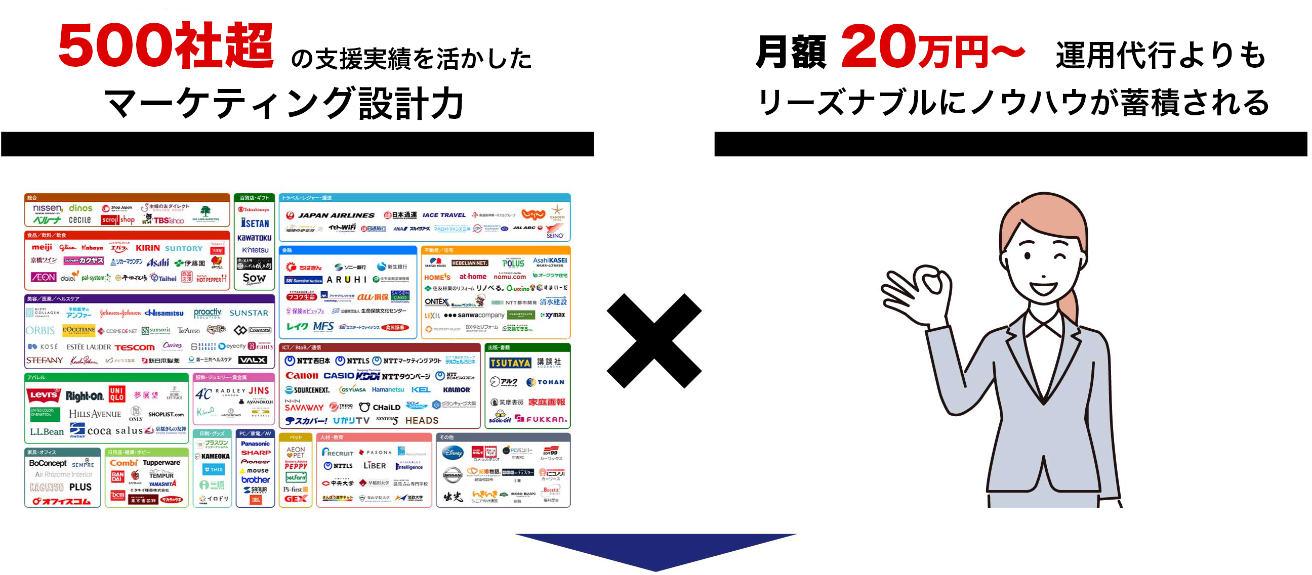 500社超の支援実績を活かしたマーケティング設計力×月額20万円～運用代行よりもリーズナブルに“ノウハウが蓄積される”