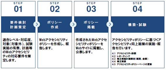 アクセシビリティ対応のステップ