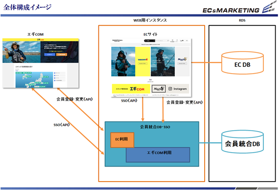 【EC会員管理システム全体概要】 イメージ