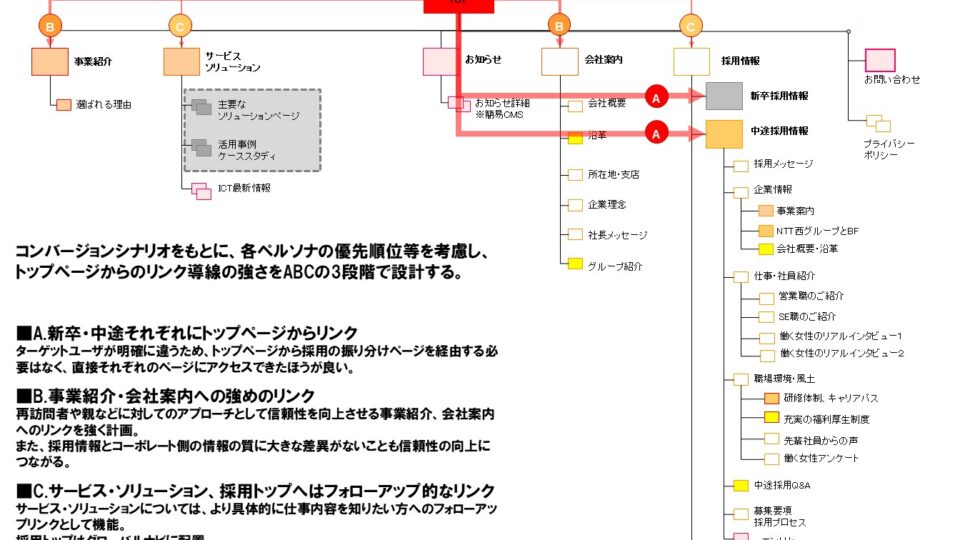【サイトストラクチャ】 イメージ