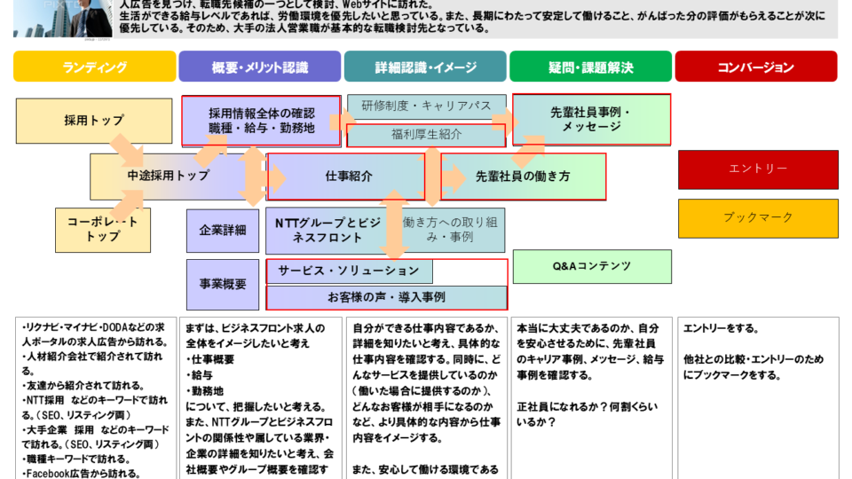【ペルソナAのコンバージョンシナリオ】 イメージ