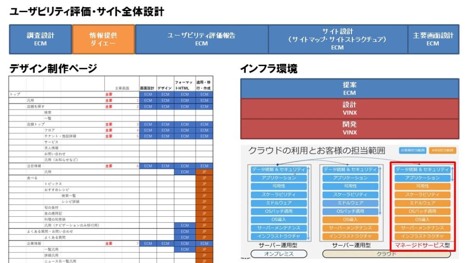 【Web制作、システム開発スコープ取りまとめ】 イメージ