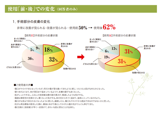 【LP内で使用した「華密恋」使用者へのアンケート結果（湘南記念病院「かまくら乳がんセンター」）】 イメージ