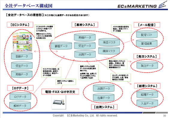 【全社データベース鳥観図】 イメージ