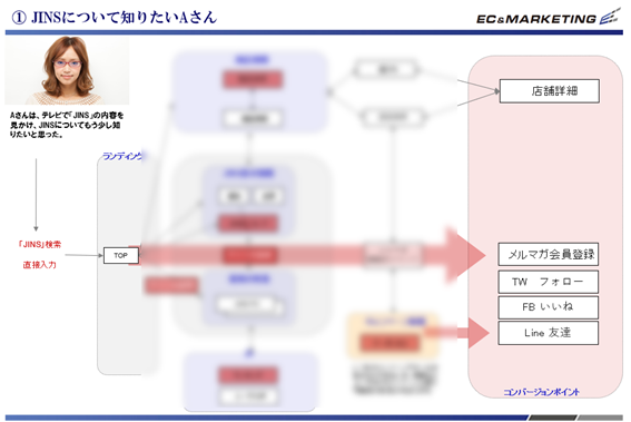 【コンバージョンシナリオ】 イメージ