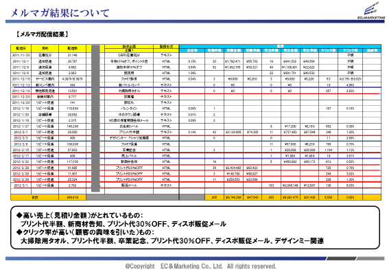 【CRM施策　メルマガ配信結果分析】 イメージ