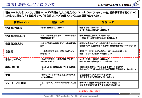 【ペルソナ毎の顕在ニーズと潜在ニーズの整理】 イメージ