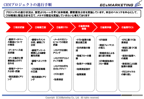 【プロジェクト全体スケジュール】 イメージ