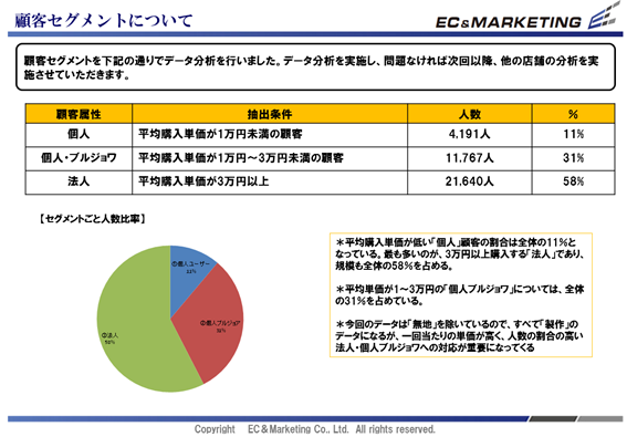 【初期段階での顧客分類】 イメージ