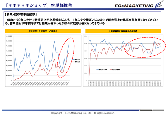 【基礎分析：客単価推移】 イメージ