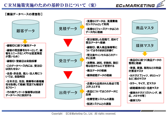 【今後のDB蓄積改善指示書】 イメージ