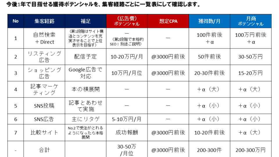 【集客伸びしろのポートフォリオ】 イメージ