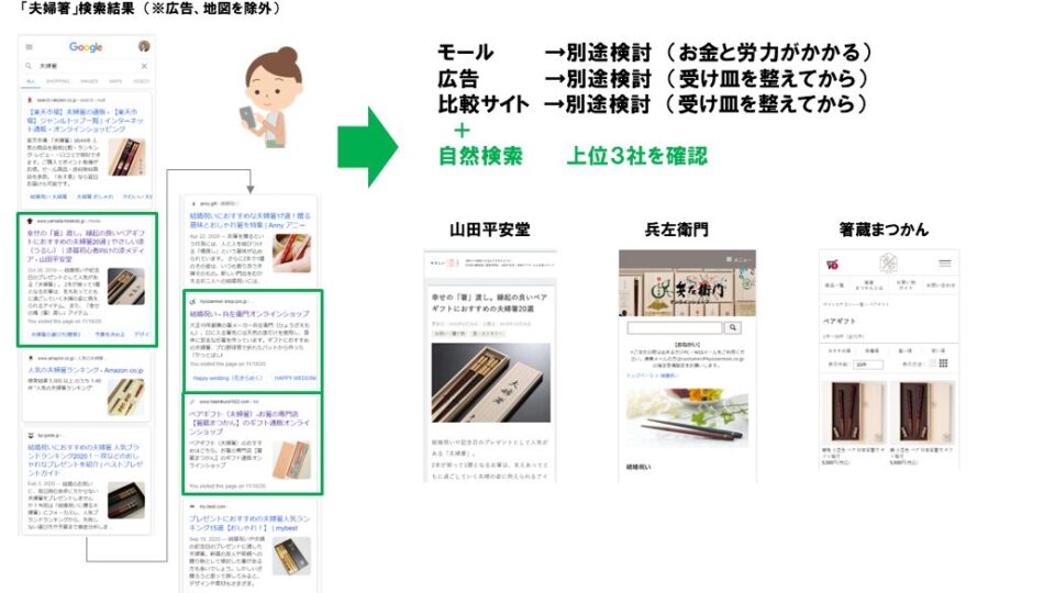 【検索からの導線と競合他社】 イメージ