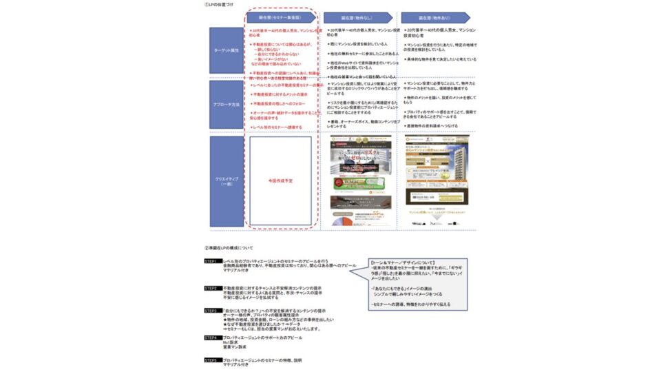 ターゲット別LP位置づけ イメージ