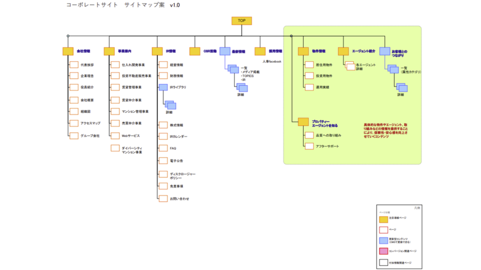 コーポレートサイトのサイトマップ イメージ