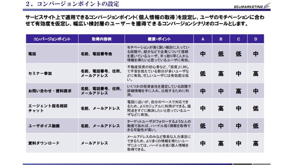 コンバージョンポイント設計 イメージ