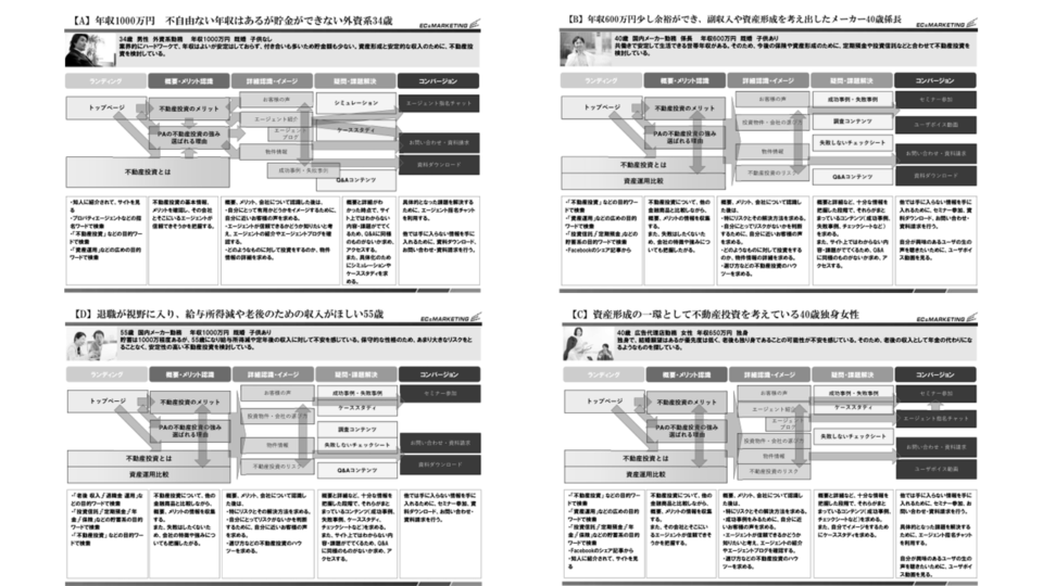 ペルソナごとのCVシナリオ イメージ