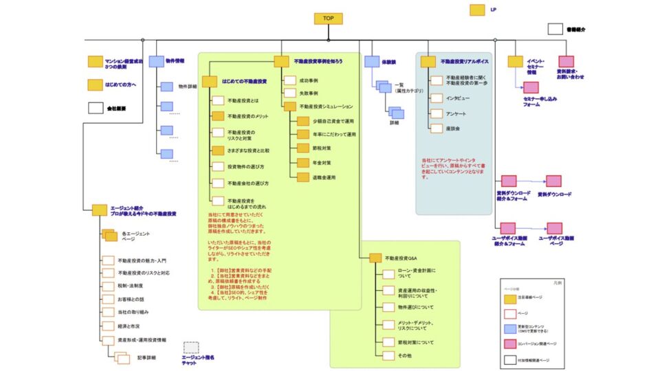 オウンドメディアのサイトマップ イメージ