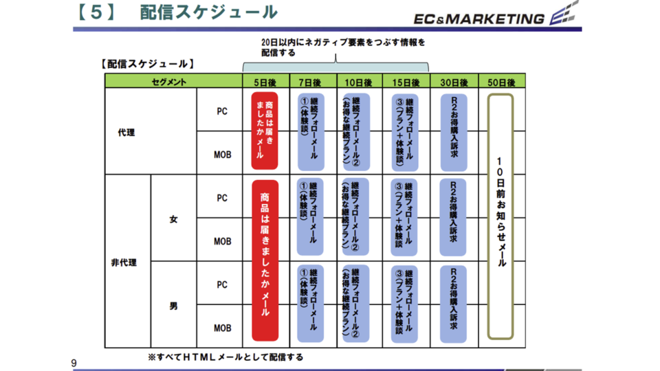 ステップメール配信スケジュール イメージ