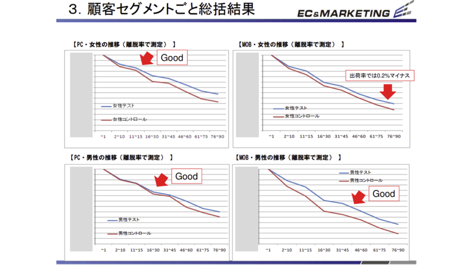属性別効果検証 イメージ