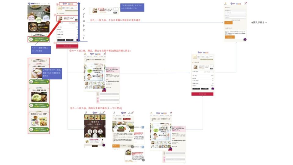 コンバージョン導線設計 イメージ