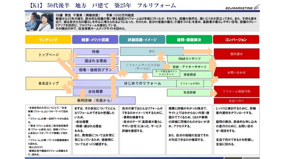 ペルソナ・CVシナリオ設計3 イメージ