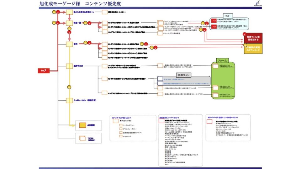 サイトマップ・コンテンツ優先度  イメージ