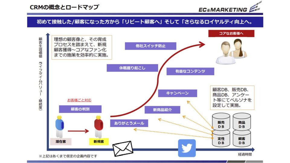 CRMロードマップ イメージ